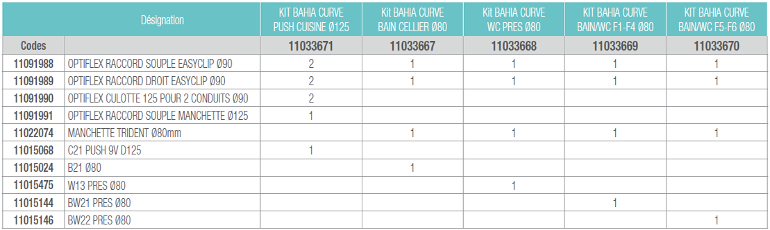 bouche bahia curve cuisine optiflex kit