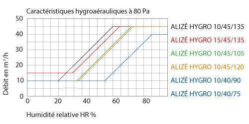 courbe aéraulique bouche extraction hygroreglable alize hygro tempo anjos 