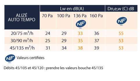 performance acoustique alize auto tempo double débit anjos