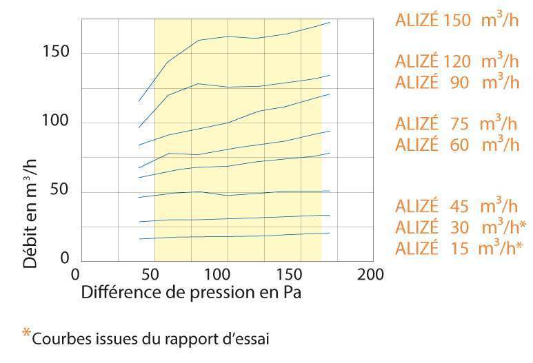 performance aéraulique alize auto simple débit anjos