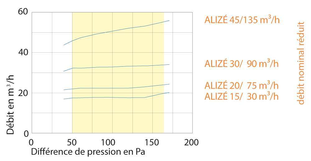 performance aéraulique alize auto double débit anjos