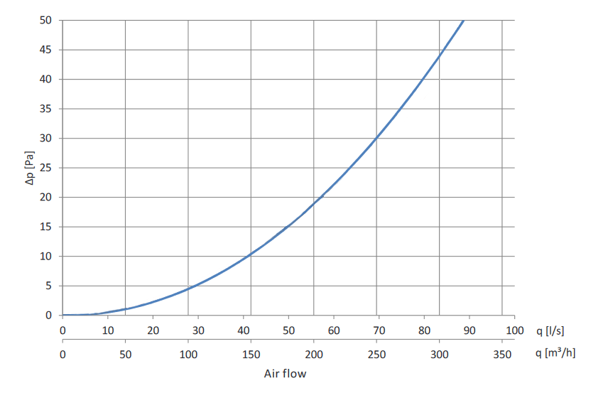 plenum repartition caract aeraulique