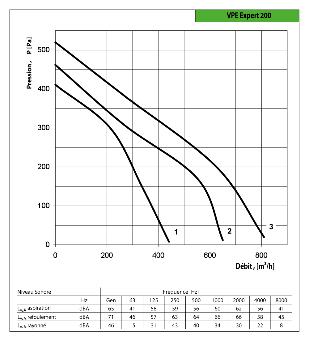 courbes des performances vpe expert soufl'air 200 econoprime