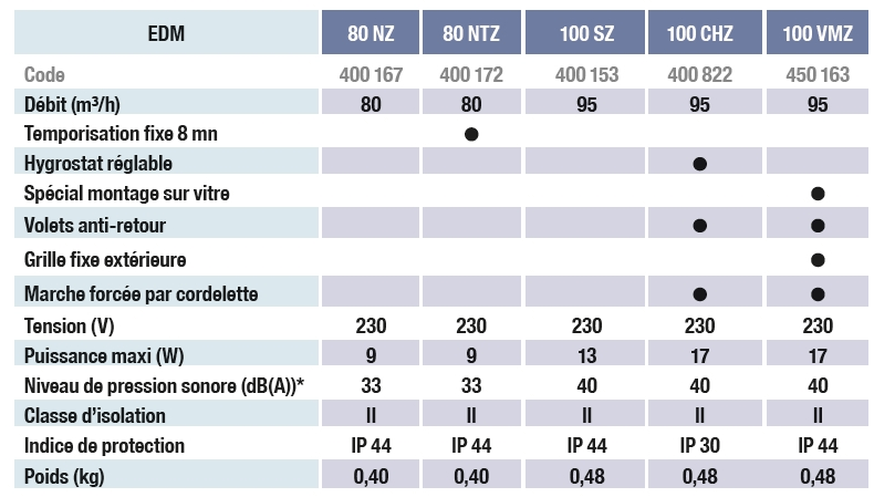 Gamme aérateur edm unelvent