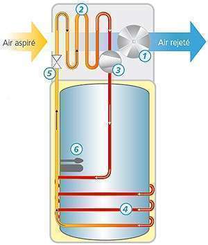 principe fonctionnement chauffe eau thermodynamique